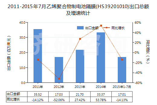 2011-2015年7月乙烯聚合物制電池隔膜(HS39201010)出口總額及增速統(tǒng)計(jì)
